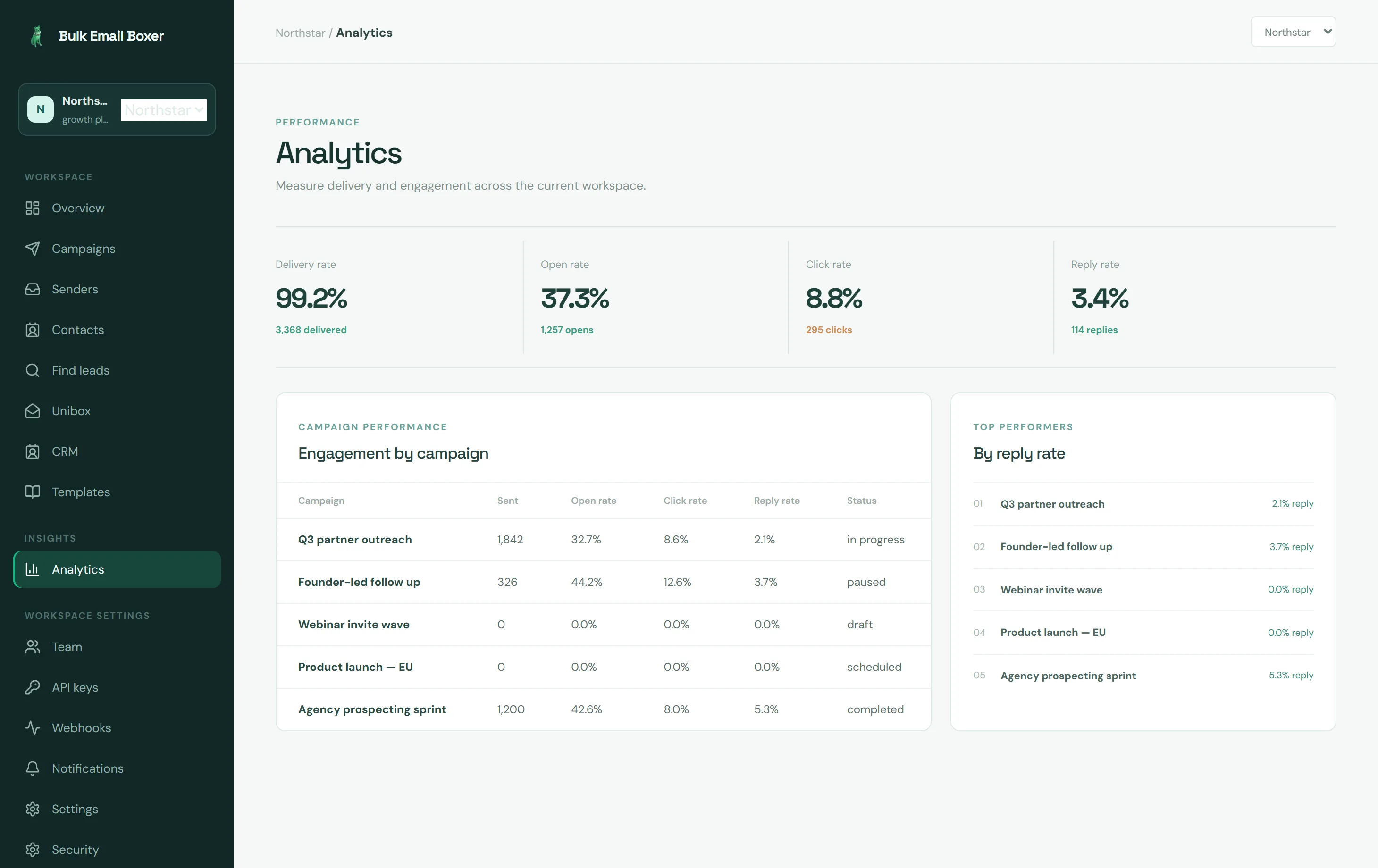 The campaign analytics screen with delivery, open, click and reply rates plus top performers by reply rate